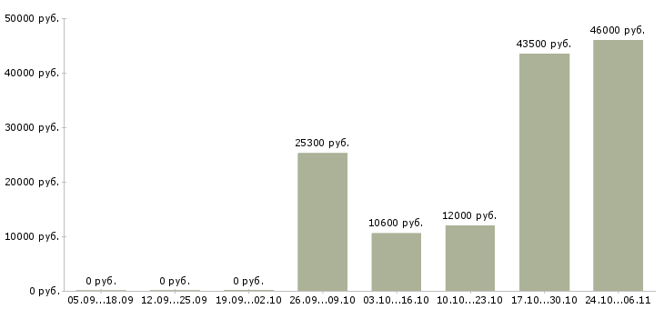Вакансии упаковщик и в Тюмени - Медиана зарплат упаковщик и в Тюмени за 2 месяца