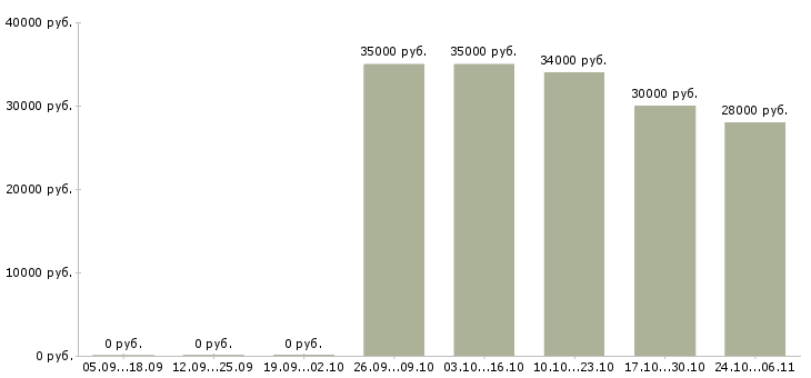 Вакансии управляющий магазина в Абакане - Медиана зарплат управляющий магазина в Абакане за 2 месяца