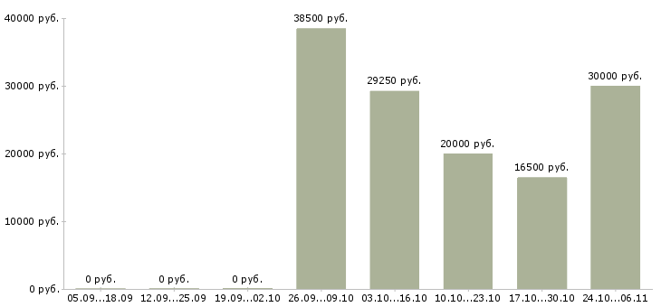 Вакансии финансист в Красноярске - Медиана зарплат финансист в Красноярске за 2 месяца