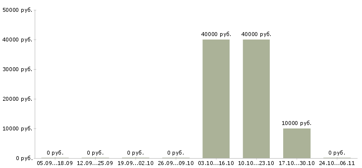 Вакансии шиномонтажник в Новосибирске - Медиана зарплат шиномонтажник в Новосибирске за 2 месяца
