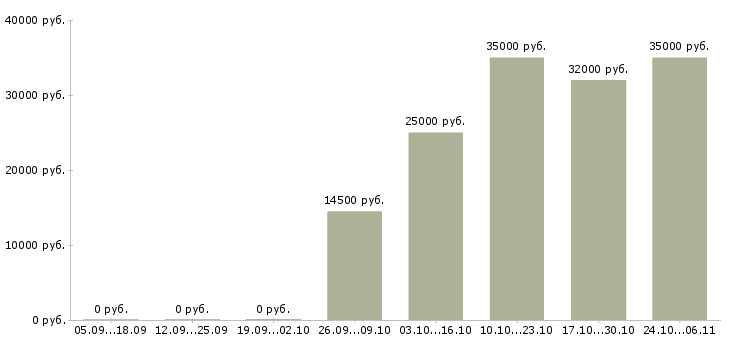 Вакансии электрики в Кургане - Медиана зарплат электрики в Кургане за 2 месяца