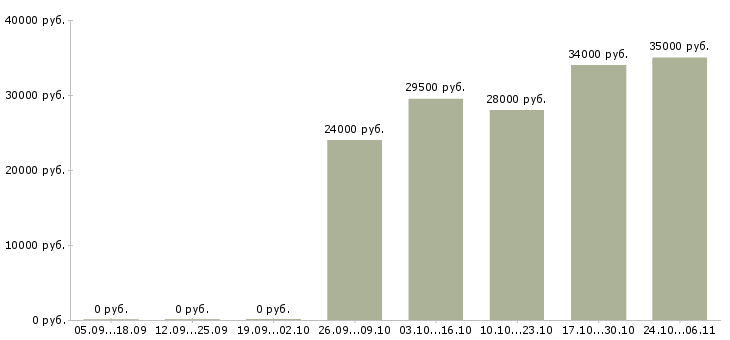 Вакансии электриков в Мурманске - Медиана зарплат электриков в Мурманске за 2 месяца
