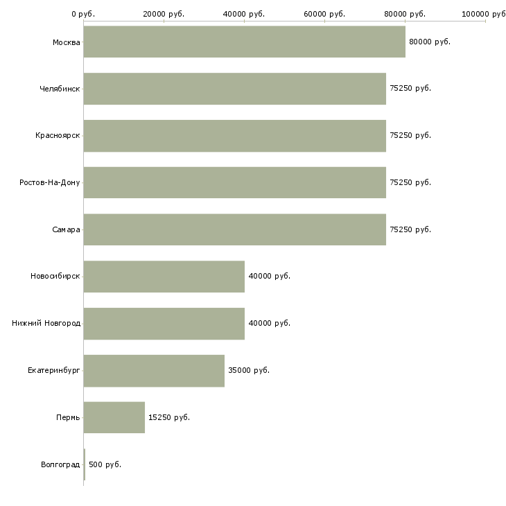 Поиск работы sales manager-Медиана зарплаты для вакансии «sales manager» в других городах