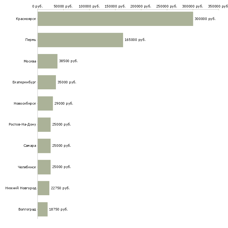 Поиск работы ассистент отдела-Медиана зарплаты для вакансии «ассистент отдела» в других городах