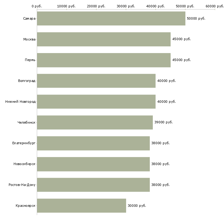 Поиск работы директор по качеству-Медиана зарплаты для вакансии «директор по качеству» в других городах