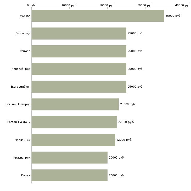Поиск работы для женщин и не только-Медиана зарплаты для вакансии «для женщин и не только» в других городах