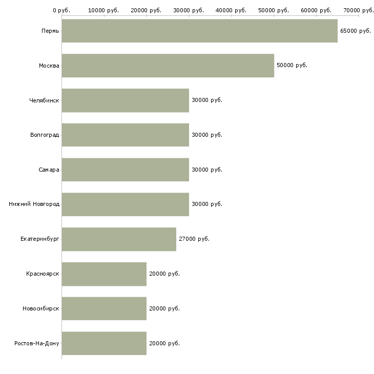 Поиск работы для мужчин и женщин-Медиана зарплаты для вакансии «для мужчин и женщин» в других городах