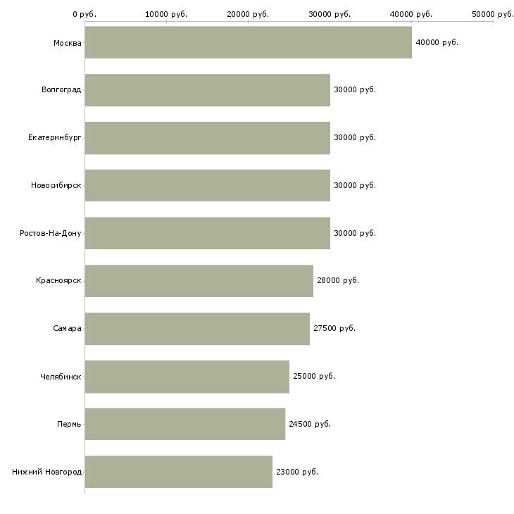 Поиск работы менеджер по продажам домов-Медиана зарплаты для вакансии «менеджер по продажам домов» в других городах