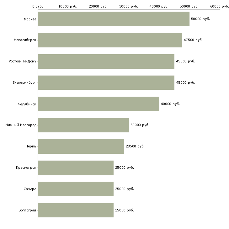 Поиск работы специалист по сертификации-Медиана зарплаты для вакансии «специалист по сертификации» в других городах