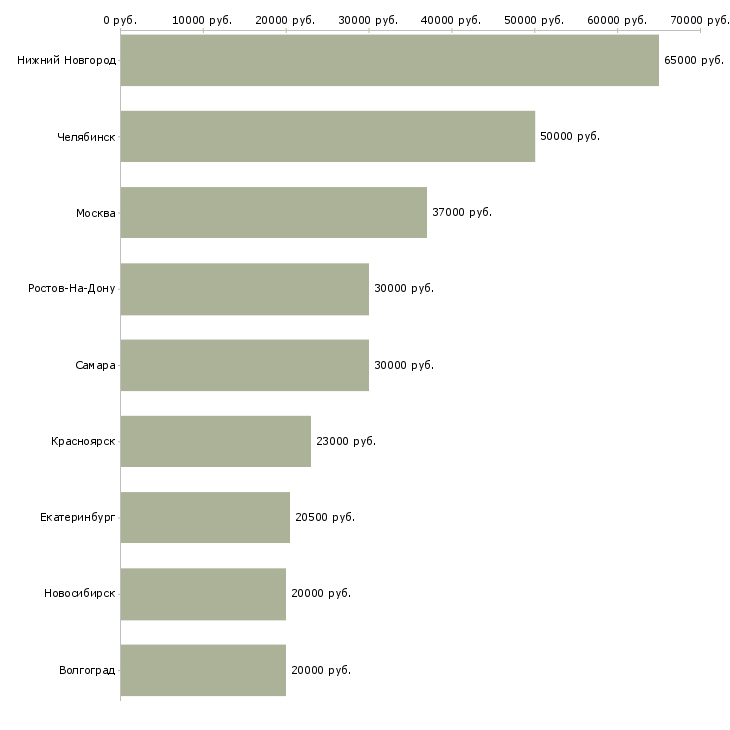 Поиск работы техник по эксплуатации зданий-Медиана зарплаты для вакансии «техник по эксплуатации зданий» в других городах