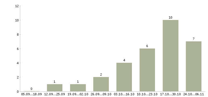 Работа мастер по ремонту Бурятия - Число вакансий Бурятия по специальности мастер по ремонту за 2 месяца