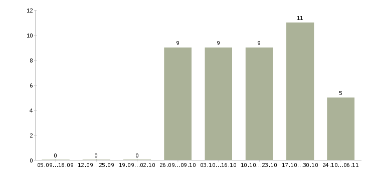 Работа педагог Йошкар-ола - Число вакансий Йошкар-ола по специальности педагог за 2 месяца