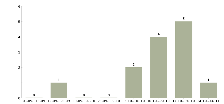 Работа специалист по документации Кабардино-балкария - Число вакансий Кабардино-балкария по специальности специалист по документации за 2 месяца