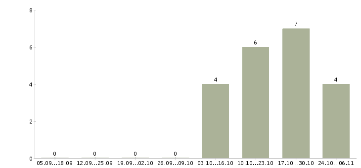 Работа менеджер склада Коми - Число вакансий Коми по специальности менеджер склада за 2 месяца