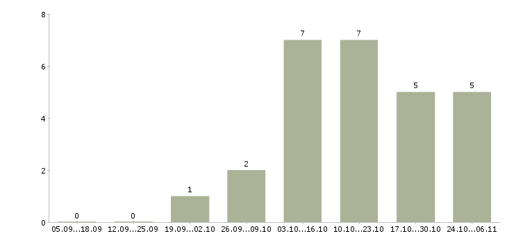 Работа администратор интернет магазина Марий эл - Число вакансий Марий эл по специальности администратор интернет магазина за 2 месяца