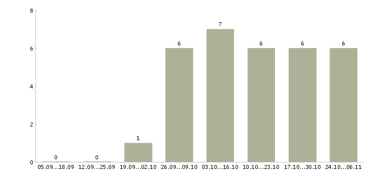 Работа оператор производства Набережные челны - Число вакансий Набережные челны по специальности оператор производства за 2 месяца