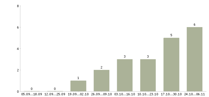 Работа руководитель юридического отдела Набережные челны - Число вакансий Набережные челны по специальности руководитель юридического отдела за 2 месяца