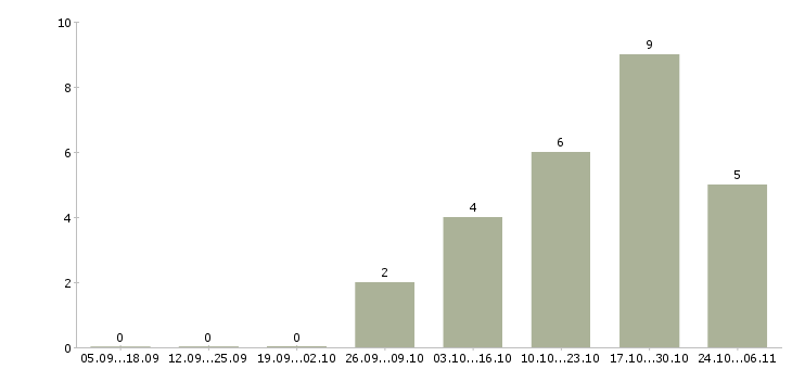 Работа менеджер в типографию Нижний новгород - Число вакансий Нижний новгород по специальности менеджер в типографию за 2 месяца