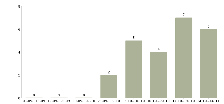 Работа директор агентства Ростов-на-дону - Число вакансий Ростов-на-дону по специальности директор агентства за 2 месяца