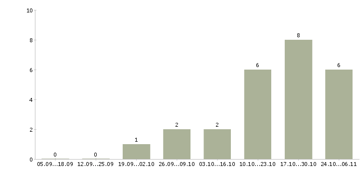 Работа офтальмолог Ростов-на-дону - Число вакансий Ростов-на-дону по специальности офтальмолог за 2 месяца