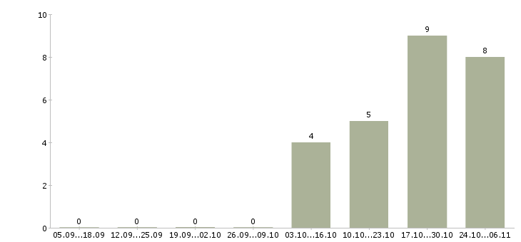 Работа специалист по мотивации персонала Ростов-на-дону - Число вакансий Ростов-на-дону по специальности специалист по мотивации персонала за 2 месяца