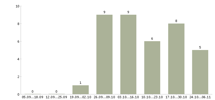 Работа слесарь электрик по ремонту электрооборудования Санкт-петербург - Число вакансий Санкт-петербург по специальности слесарь электрик по ремонту электрооборудования за 2 месяца