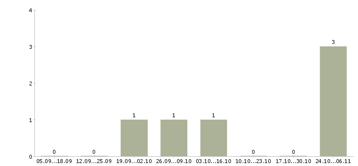 Работа бригадир Симферополь - Число вакансий Симферополь по специальности бригадир за 2 месяца