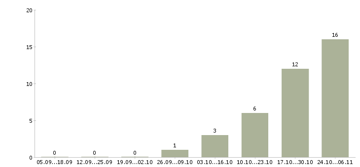 Работа менеджер по продажам финансовых продуктов Удмуртия - Число вакансий Удмуртия по специальности менеджер по продажам финансовых продуктов за 2 месяца