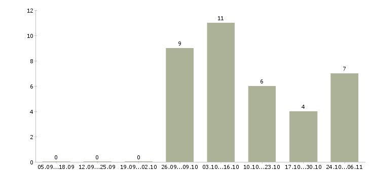 Работа подработка для всех Удмуртия - Число вакансий Удмуртия по специальности подработка для всех за 2 месяца