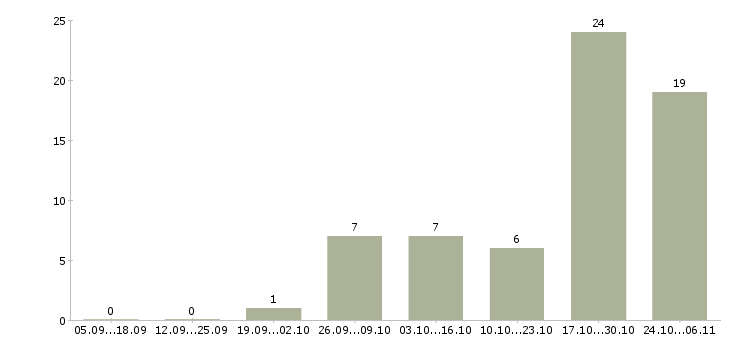 Работа плотник Улан-удэ - Число вакансий Улан-удэ по специальности плотник за 2 месяца
