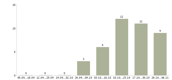 Работа специалист по строительству Улан-удэ - Число вакансий Улан-удэ по специальности специалист по строительству за 2 месяца