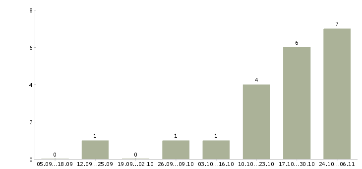 Работа инженер технического отдела Якутия - Число вакансий Якутия по специальности инженер технического отдела за 2 месяца