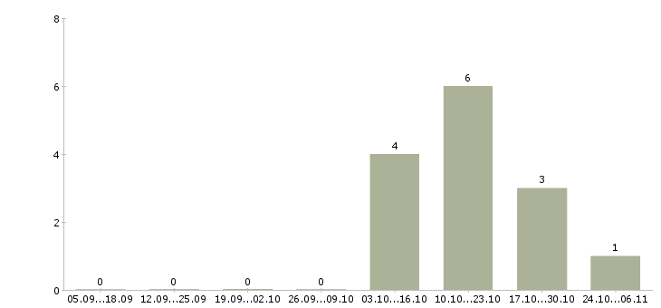 Работа водитель с категории в Абакане - Число вакансий в Абакане по специальности водитель с категории за 2 месяца