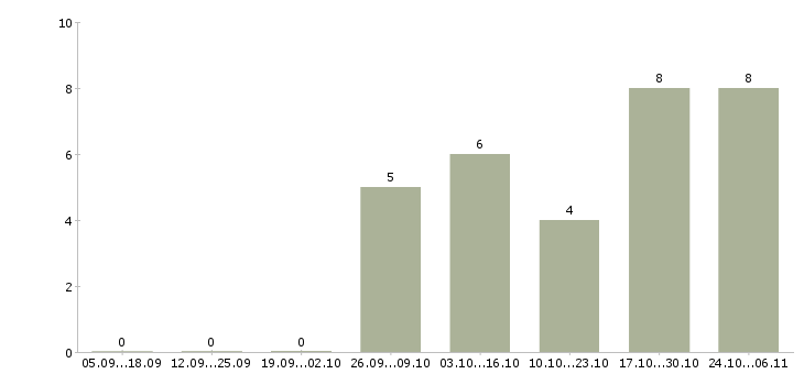 Работа дома для всех в Абакане - Число вакансий в Абакане по специальности дома для всех за 2 месяца