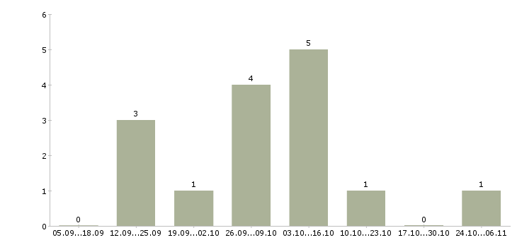 Работа продажа рекламы в Абакане - Число вакансий в Абакане по специальности продажа рекламы за 2 месяца