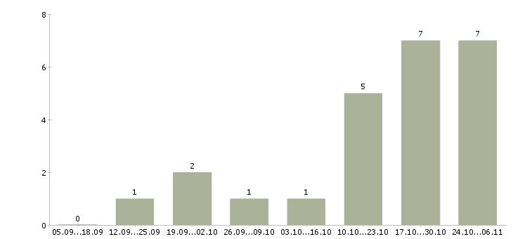Работа оператор пк в магазин в Астрахани - Число вакансий в Астрахани по специальности оператор пк в магазин за 2 месяца