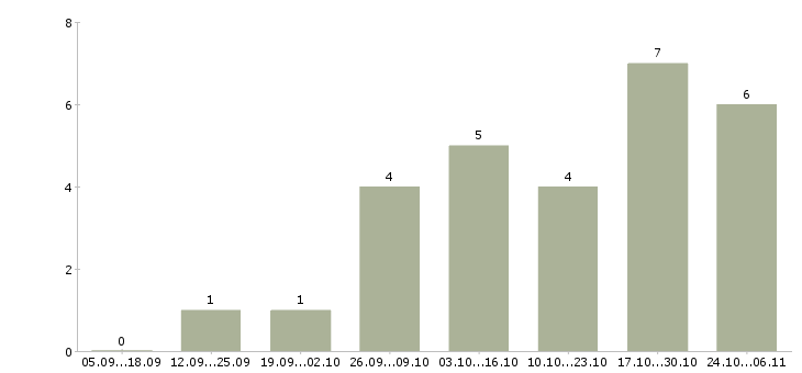 Работа пожарные в Брянске - Число вакансий в Брянске по специальности пожарные за 2 месяца