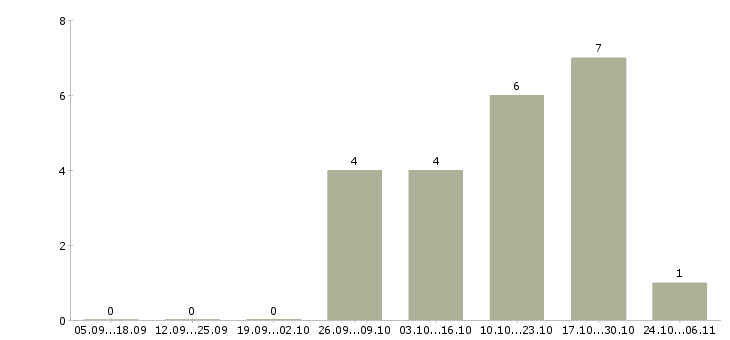 Работа сантехники в Владивостоке - Число вакансий в Владивостоке по специальности сантехники за 2 месяца