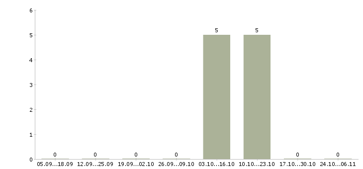 Работа менеджер vip клиенты в Владимире - Число вакансий в Владимире по специальности менеджер vip клиенты за 2 месяца