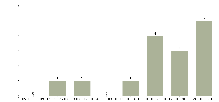 Работа менеджер по продажам домов в Домодедово - Число вакансий в Домодедово по специальности менеджер по продажам домов за 2 месяца