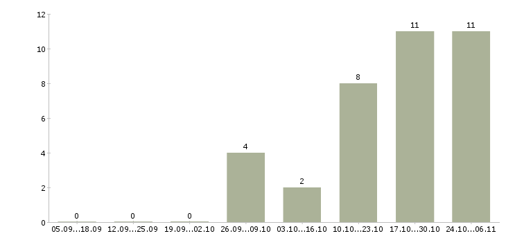 Работа менеджер салона красоты в Екатеринбурге - Число вакансий в Екатеринбурге по специальности менеджер салона красоты за 2 месяца