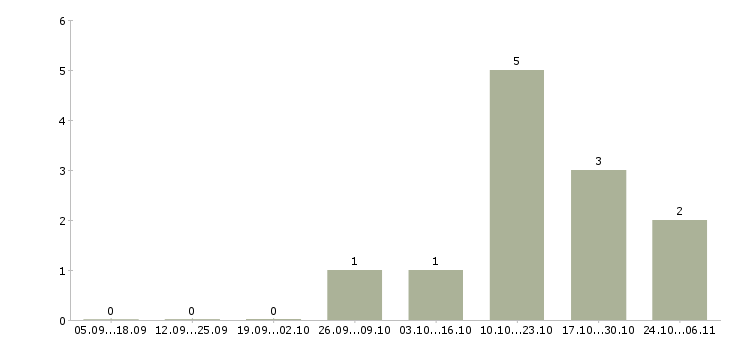 Работа начальник смены в Иваново - Число вакансий в Иваново по специальности начальник смены за 2 месяца