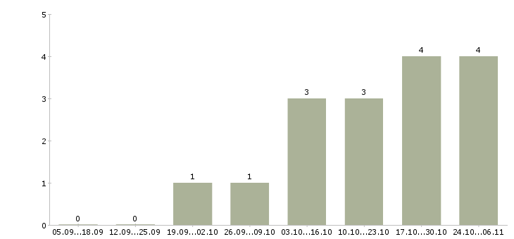Работа работник склада в Кемерово - Число вакансий в Кемерово по специальности работник склада за 2 месяца