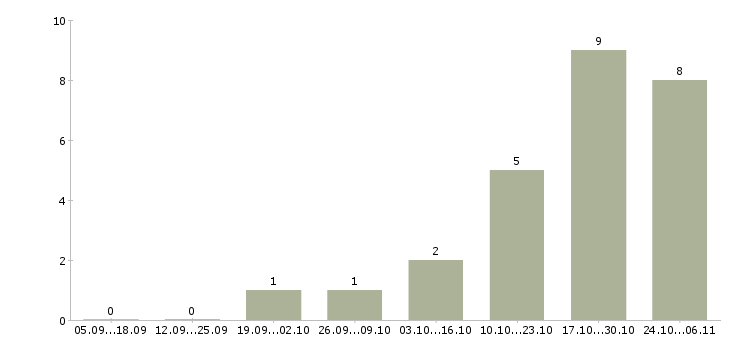 Работа на неполный день в Костроме - Число вакансий в Костроме по специальности на неполный день за 2 месяца