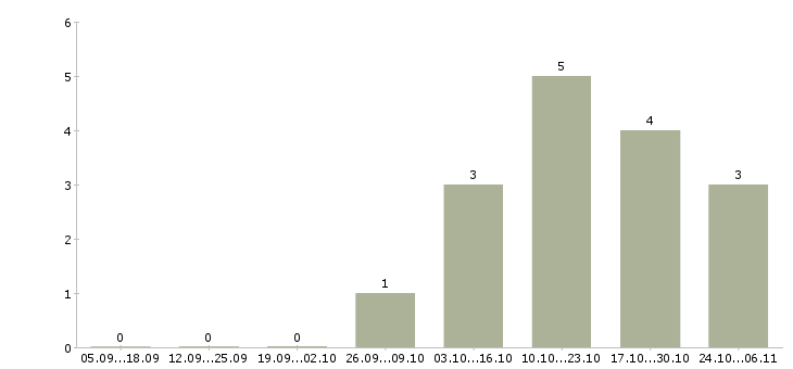Работа подходит для всех в Кургане - Число вакансий в Кургане по специальности подходит для всех за 2 месяца