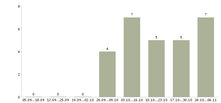 Работа электриков в Кургане - Число вакансий в Кургане по специальности электриков за 2 месяца