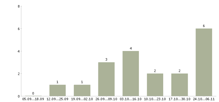 Работа менеджер по продажам домов в Люберцах - Число вакансий в Люберцах по специальности менеджер по продажам домов за 2 месяца