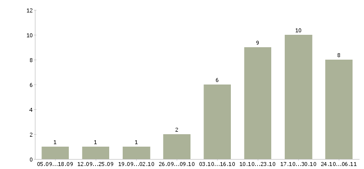 Работа администратор на дому в Мурманске - Число вакансий в Мурманске по специальности администратор на дому за 2 месяца