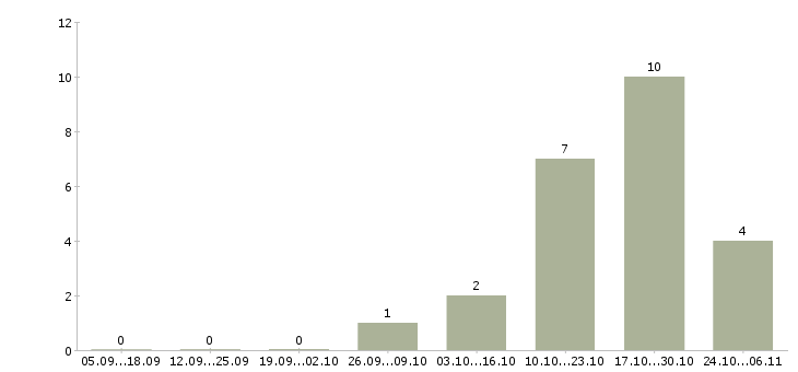 Работа специалист по бизнес процессам в Новокузнецке - Число вакансий в Новокузнецке по специальности специалист по бизнес процессам за 2 месяца