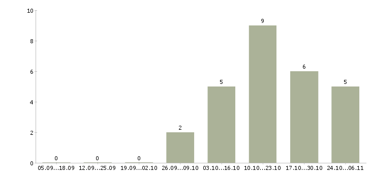 Работа директор агентства в Новосибирске - Число вакансий в Новосибирске по специальности директор агентства за 2 месяца